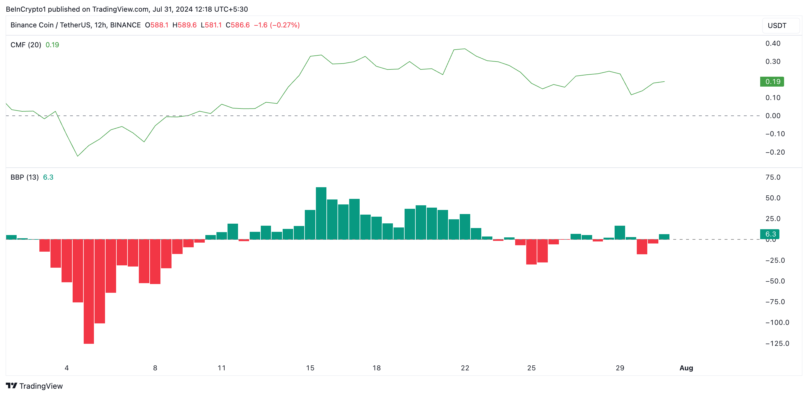 Analiza Binance Coin. Źródło: TradingView