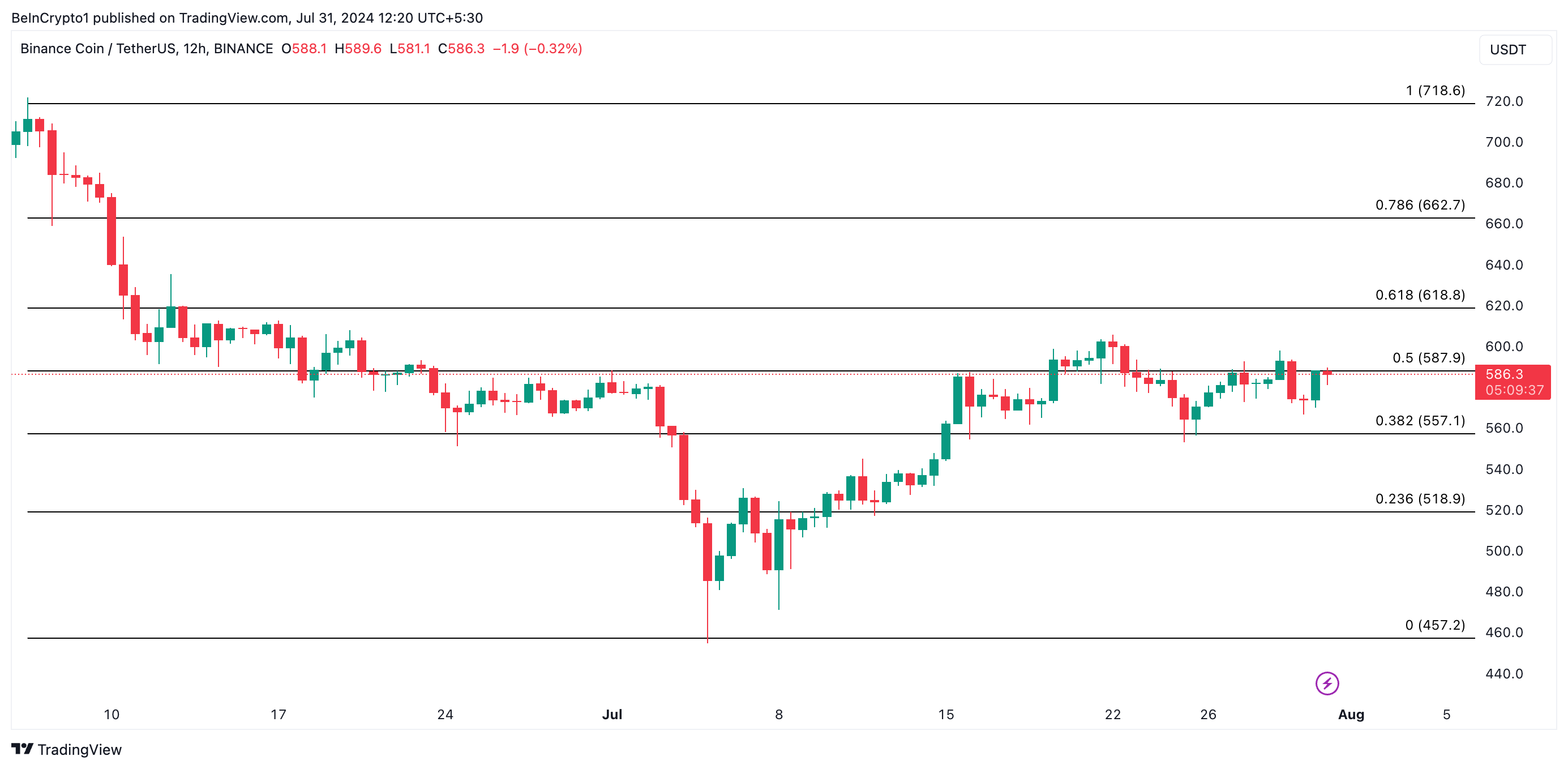 Analiza Binance Coin. Źródło: TradingView
