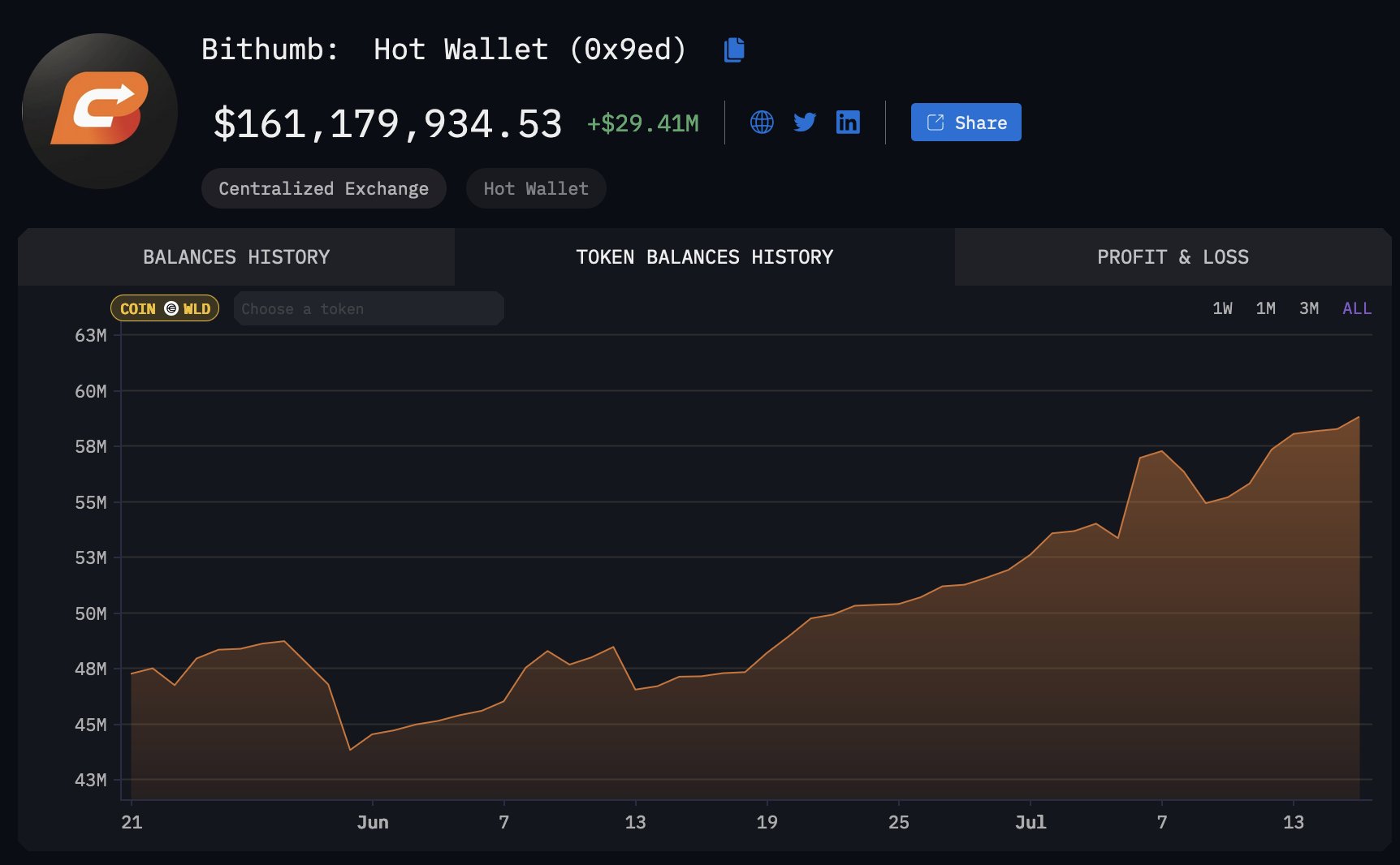 Koreańscy detaliczni posiadacze Worldcoin na Bithumb, Źródło: DefiSquared via Arkham Intelligence.