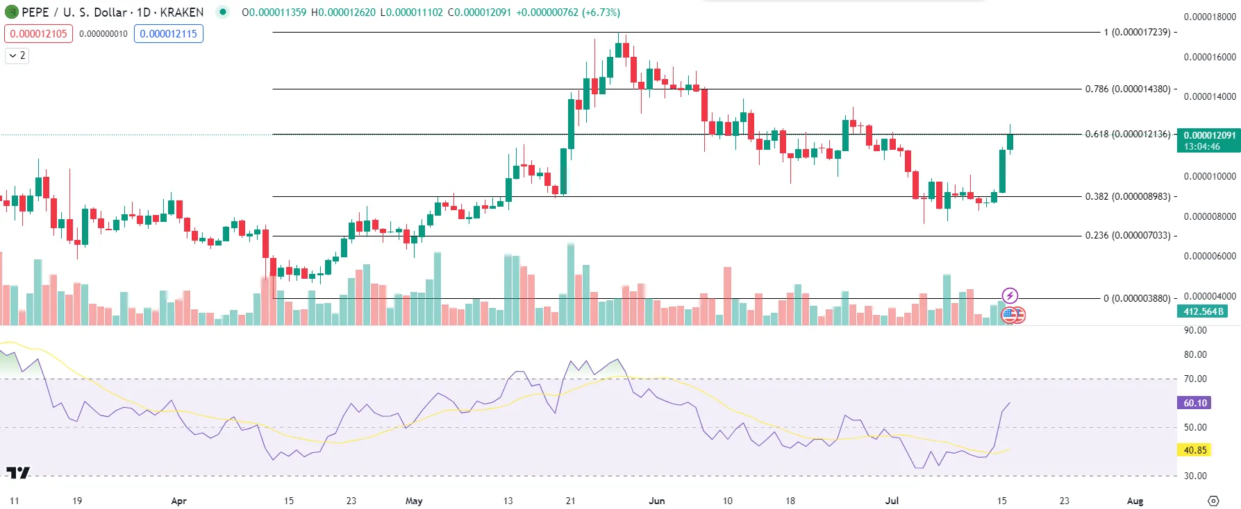 PEPE Daily Analysis. Source: TradingView