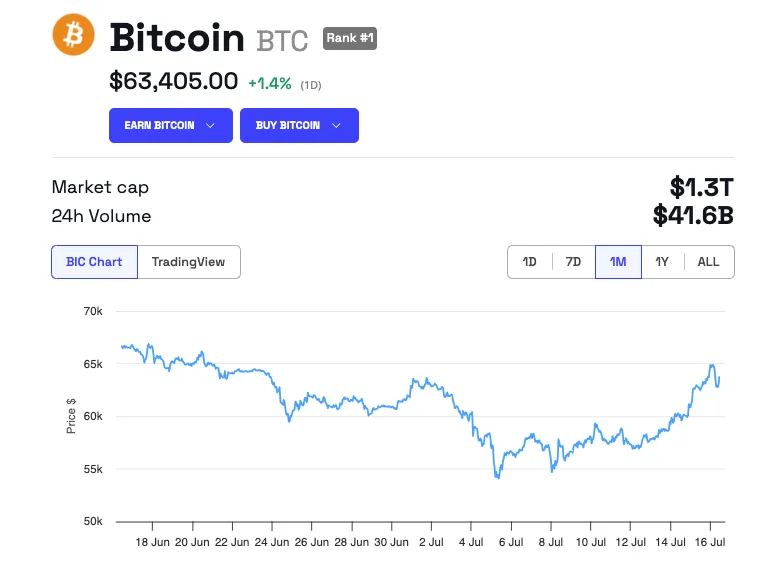 Wydajność cen Bitcoin