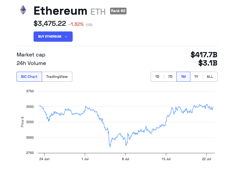 Wydajność ceny Ethereum