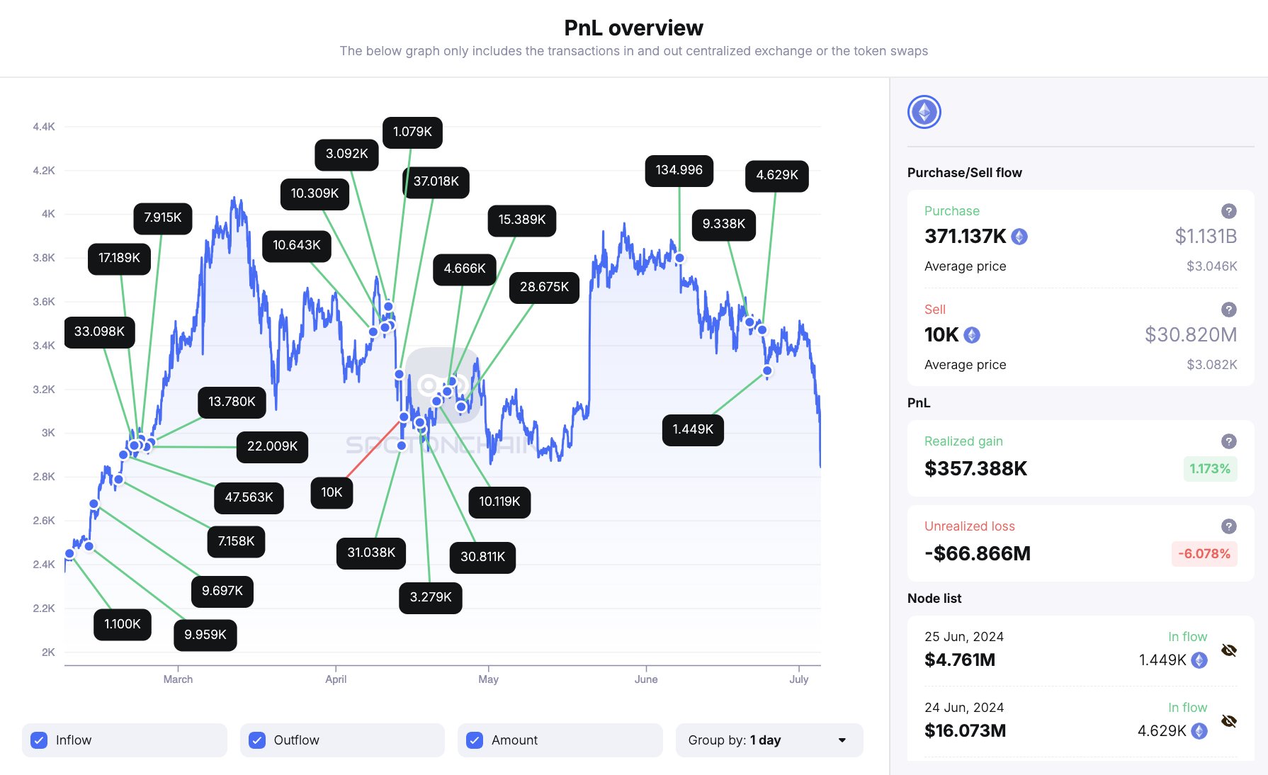Transakcje Justin Sun ETH ujawnione po spadkach cen Ethereum