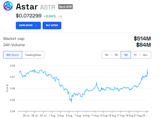 Wyniki cen Astar (ASTR)
