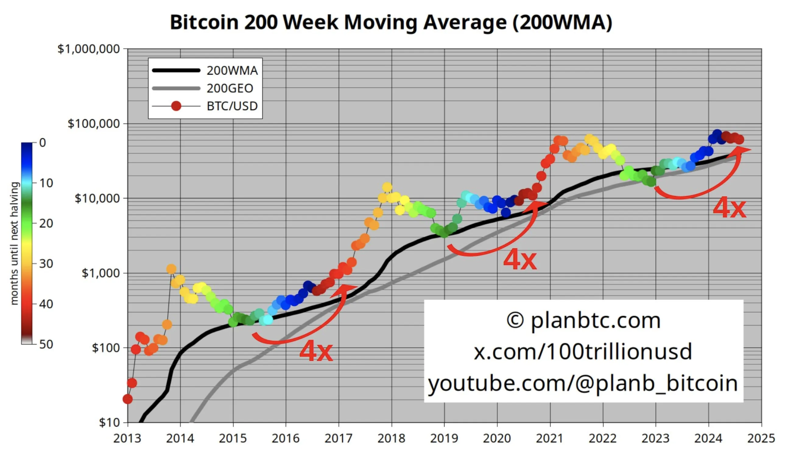 200-tygodniowa średnia ruchoma Bitcoina