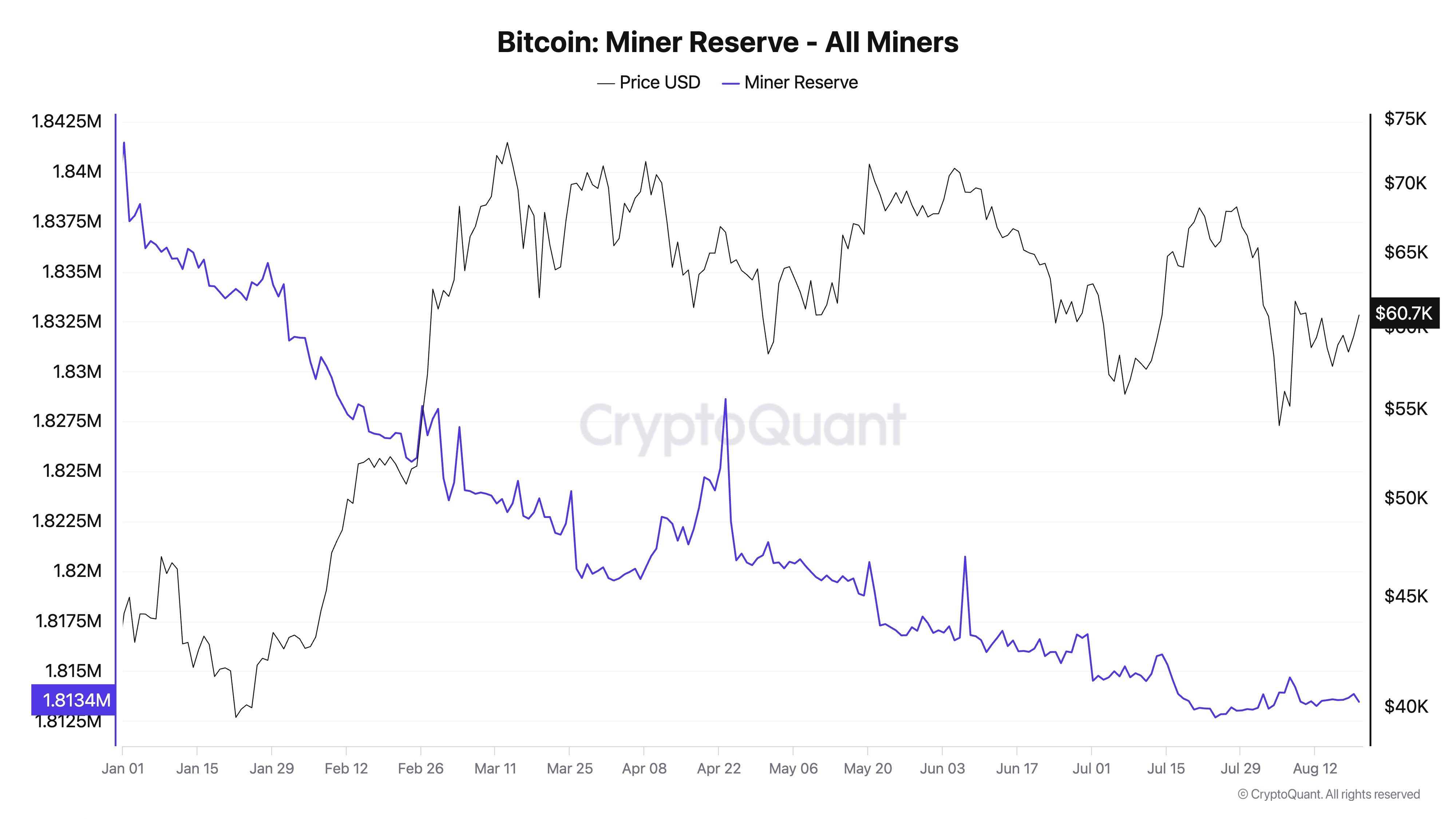 Rezerwa górników Bitcoin