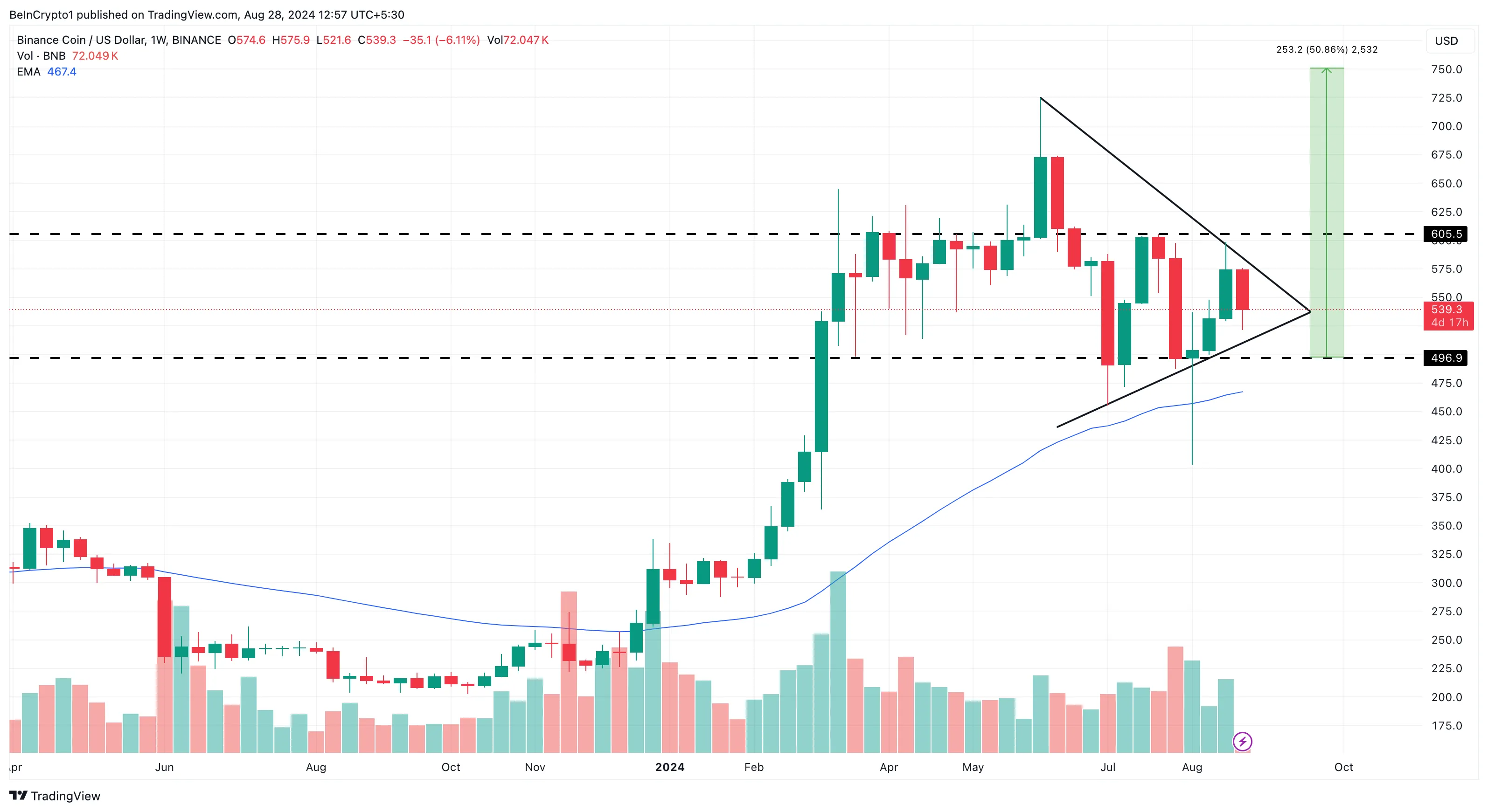 Analiza tygodniowa Binance Coin.