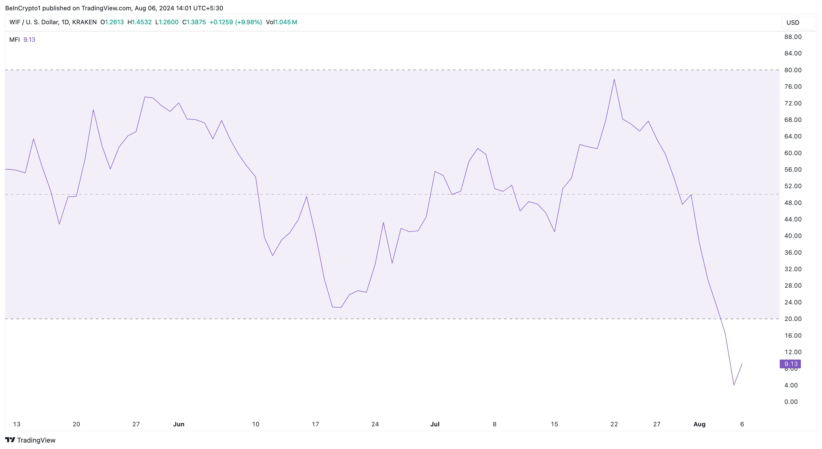 WIF Money Flow Index