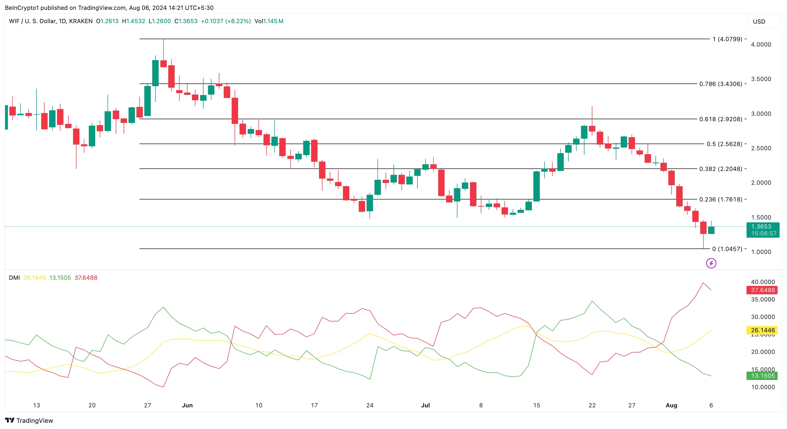 WIF Daily Analysis