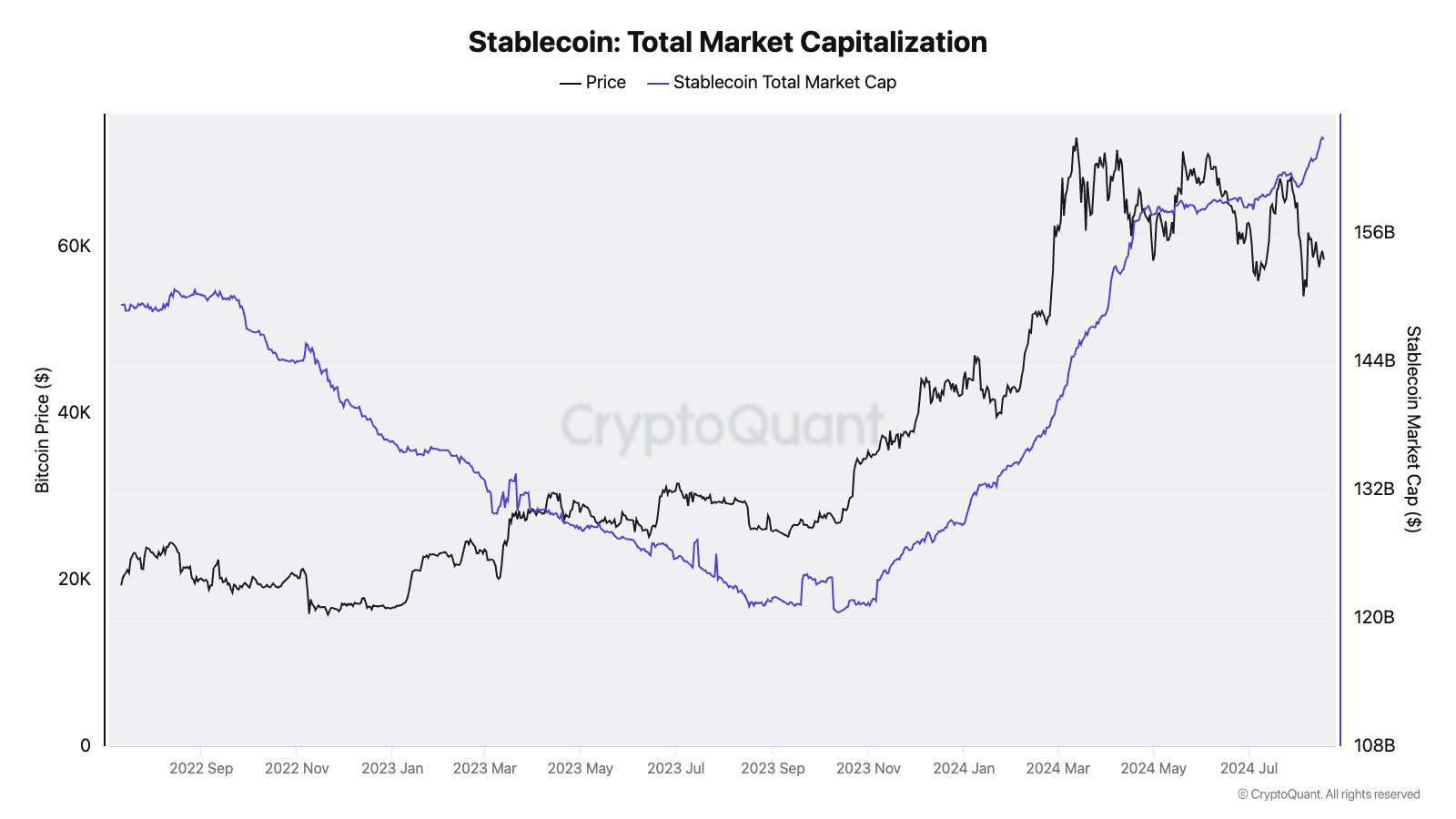 Cena Bitcoina w stosunku do kapitalizacji rynkowej USDT, źródło: CryptoQuant