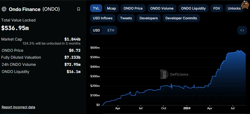 TVL ONDO w czasie boomu na tokenizację RWA