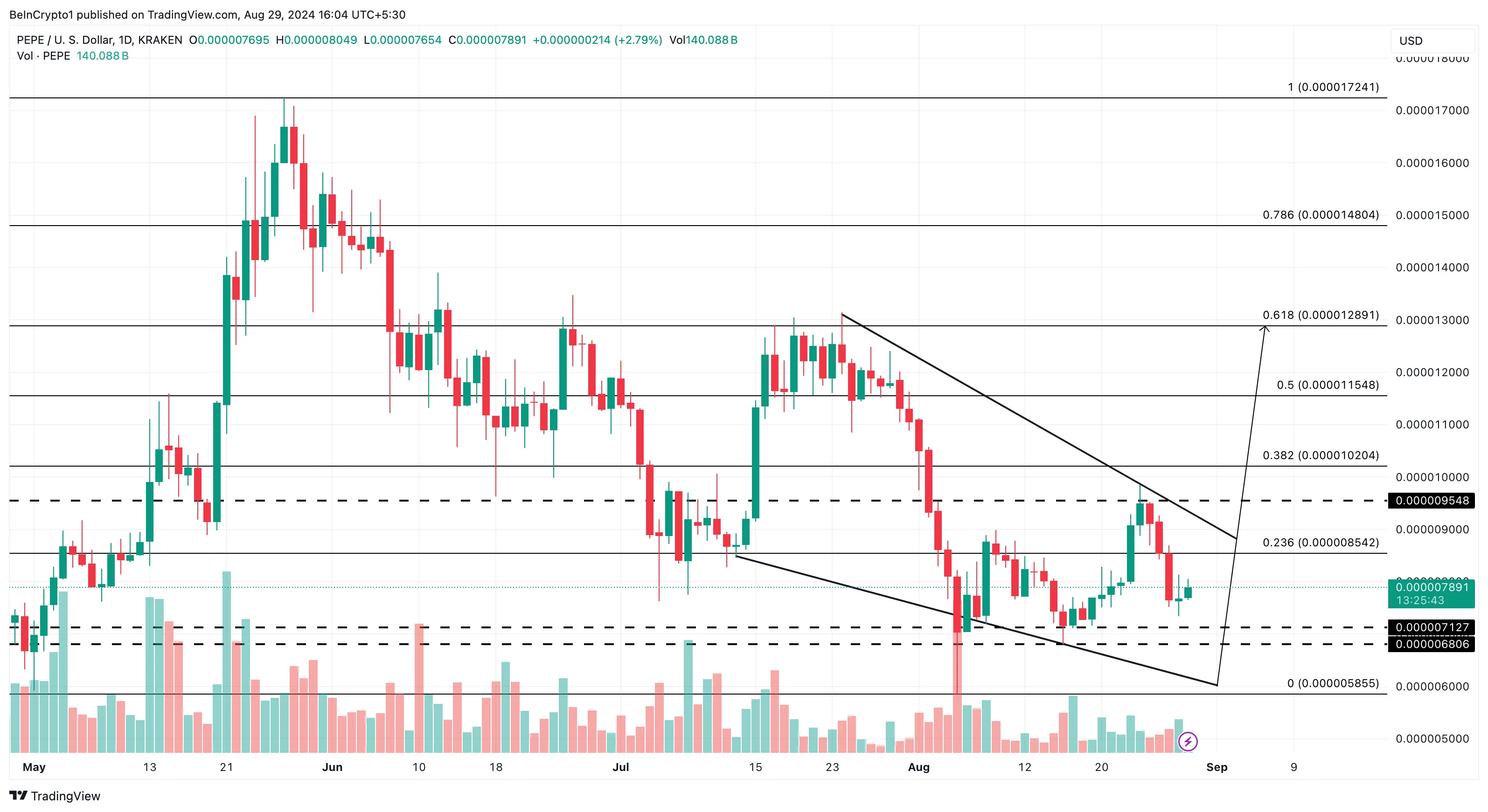 Pepe Daily Analysis.