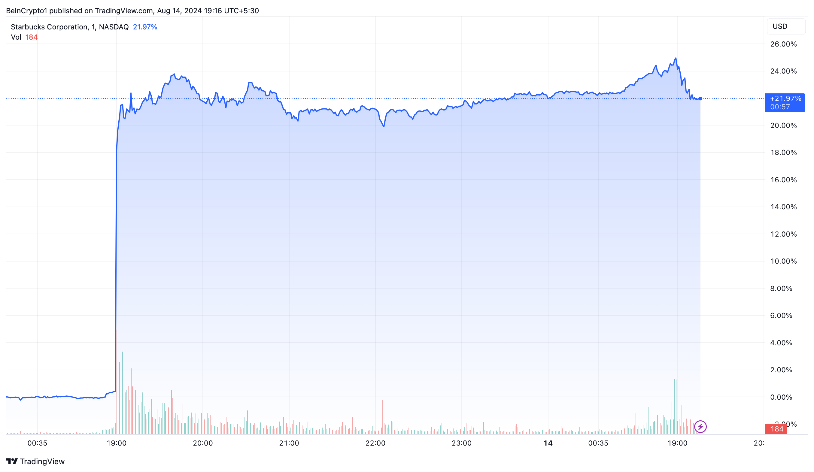 Wyniki cenowe Starbucks Corporation