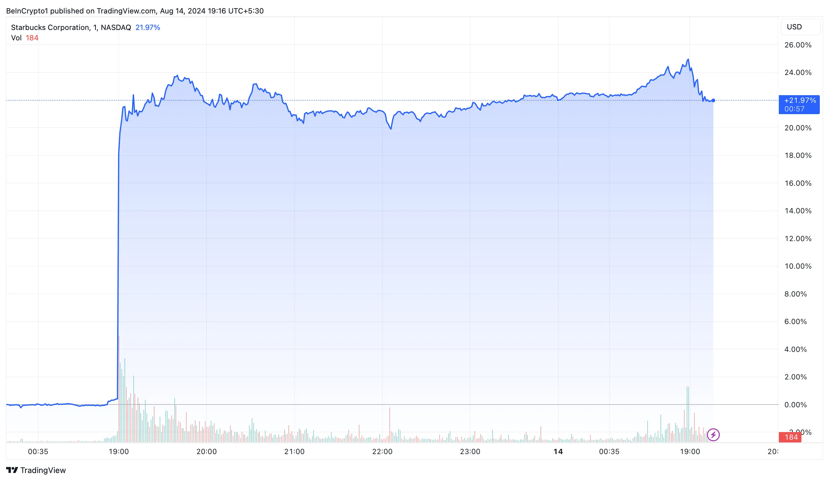 Wyniki cenowe Starbucks Corporation