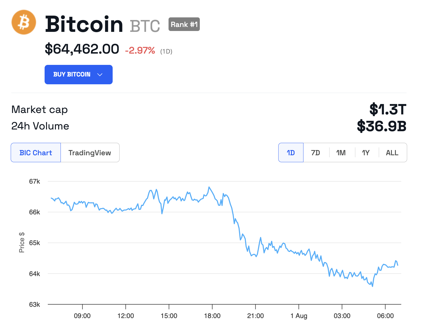 Wydajność ceny Bitcoina. Źródło: BeInCrypto