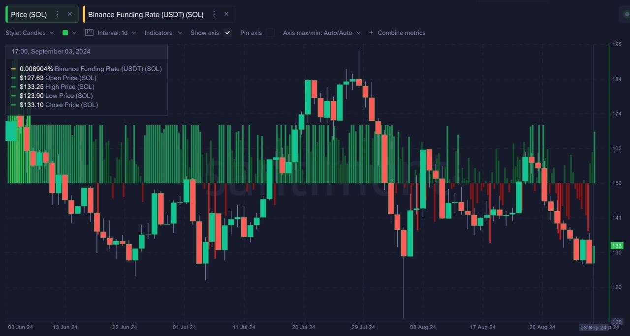 Stawka finansowania Solana Binance.