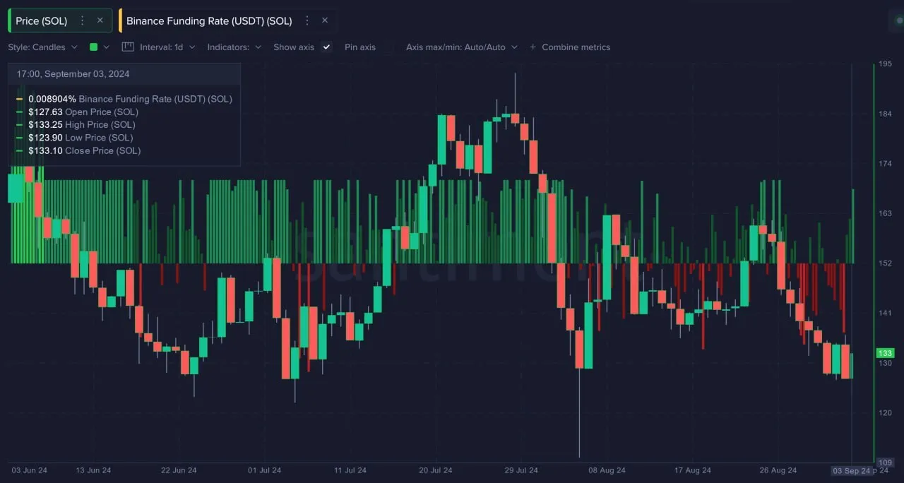 Stawka finansowania Solana Binance.