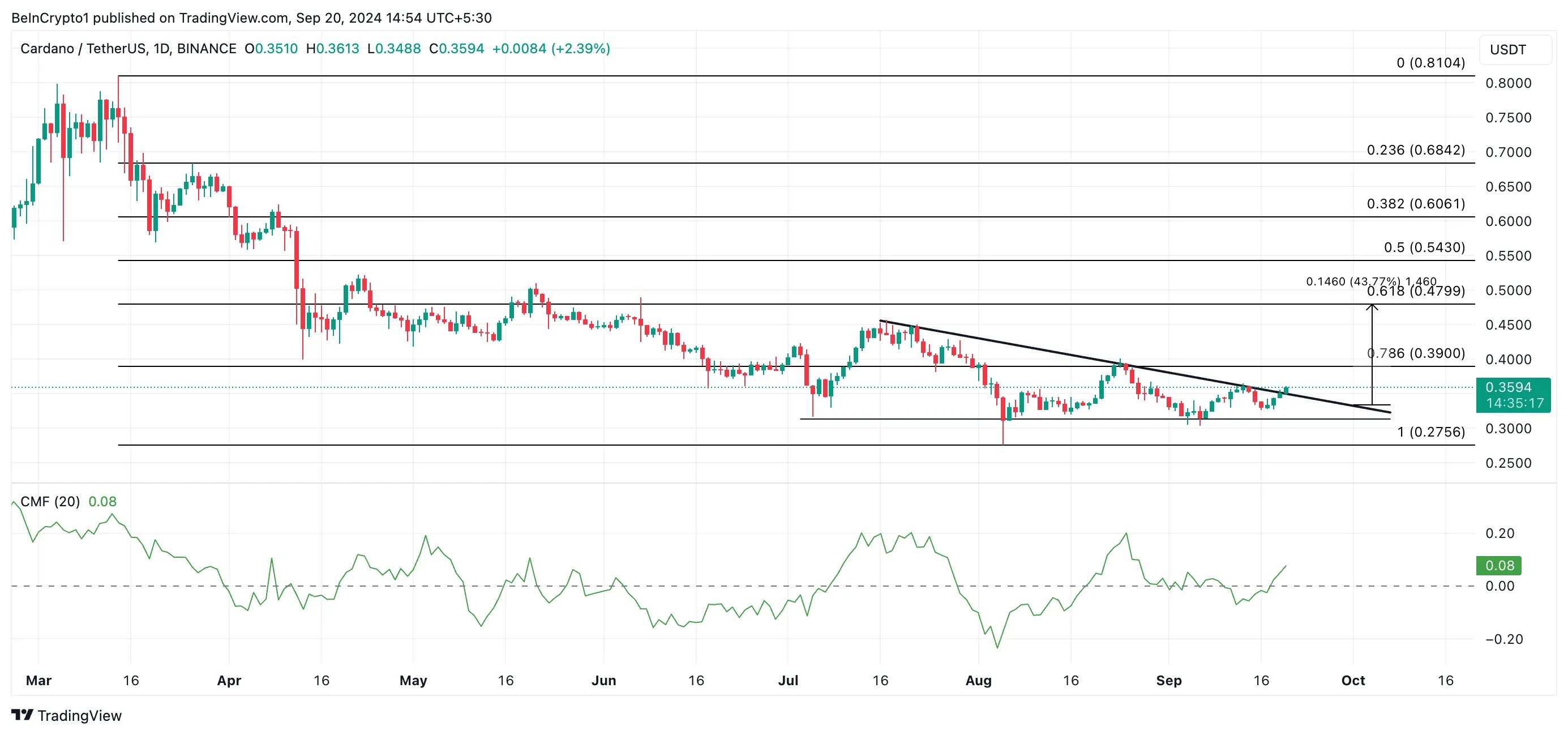 ada price prediction