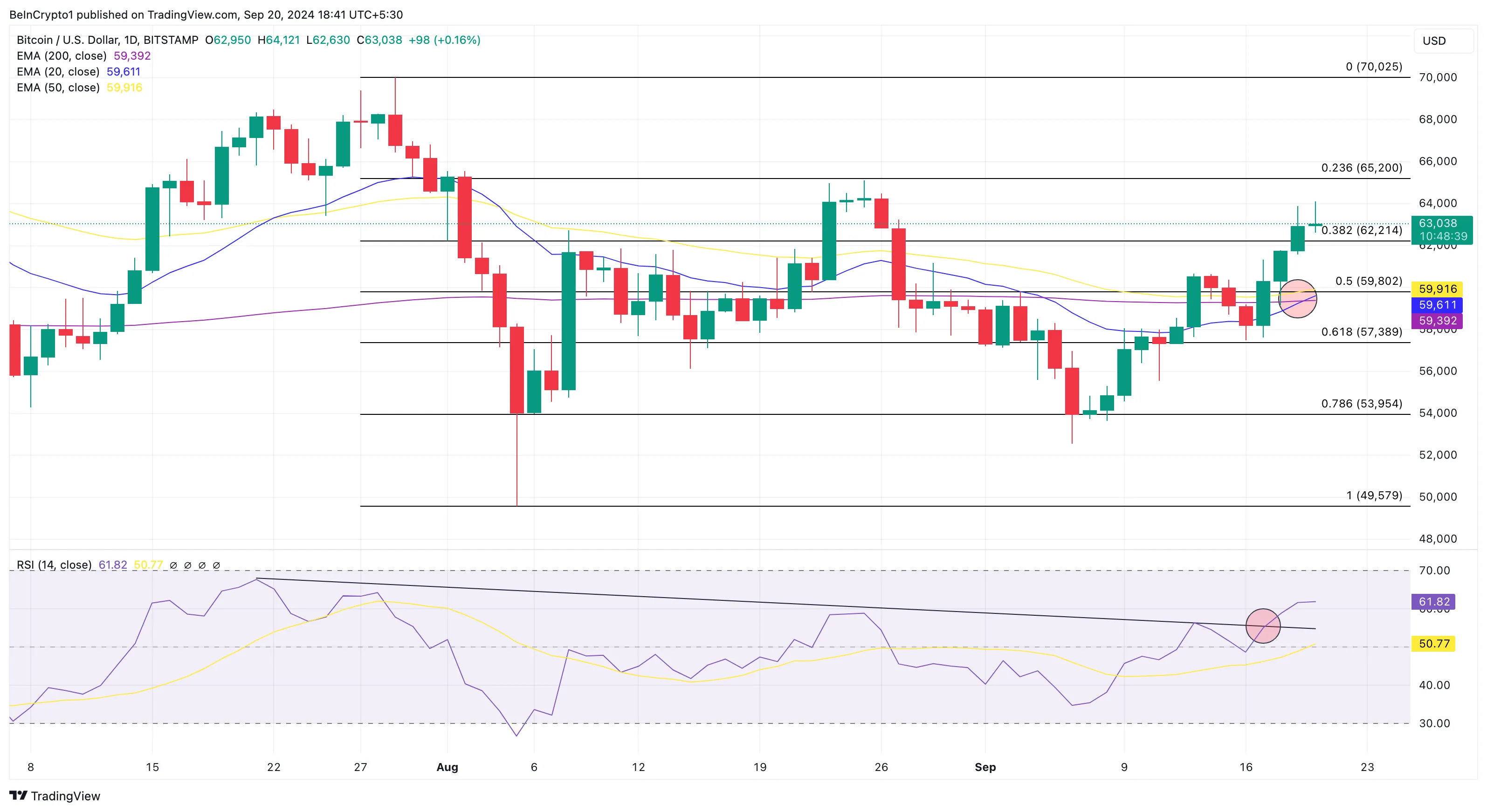 Bitcoin Daily Analysis.