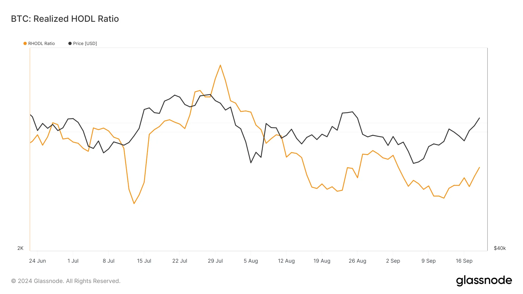 Bitcoin RHODL Ratio.