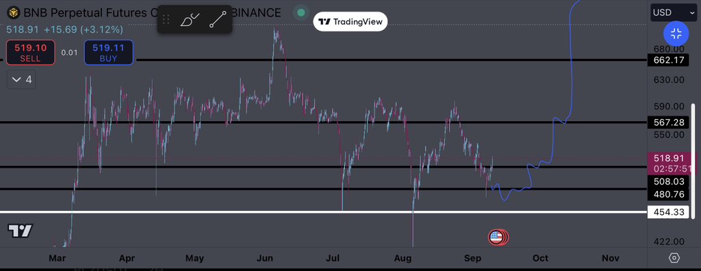 Analiza ceny Binance Coin.