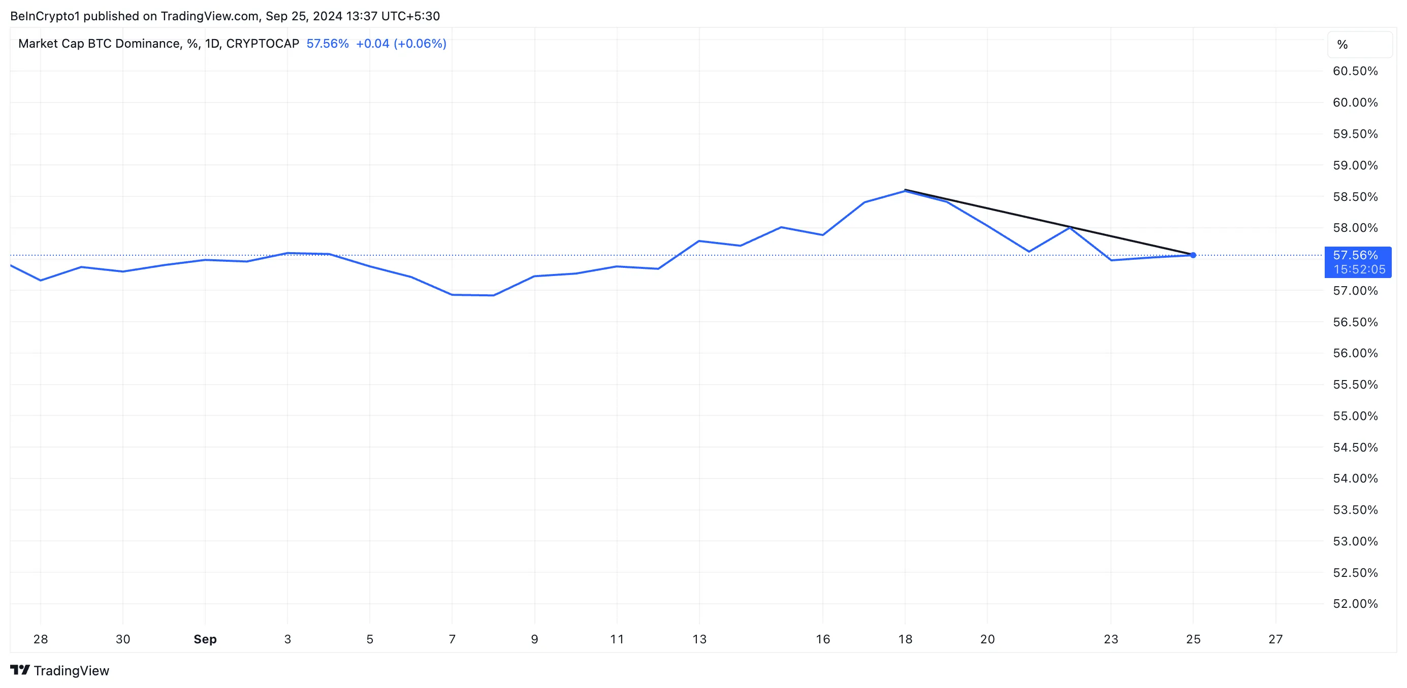 btc dominance