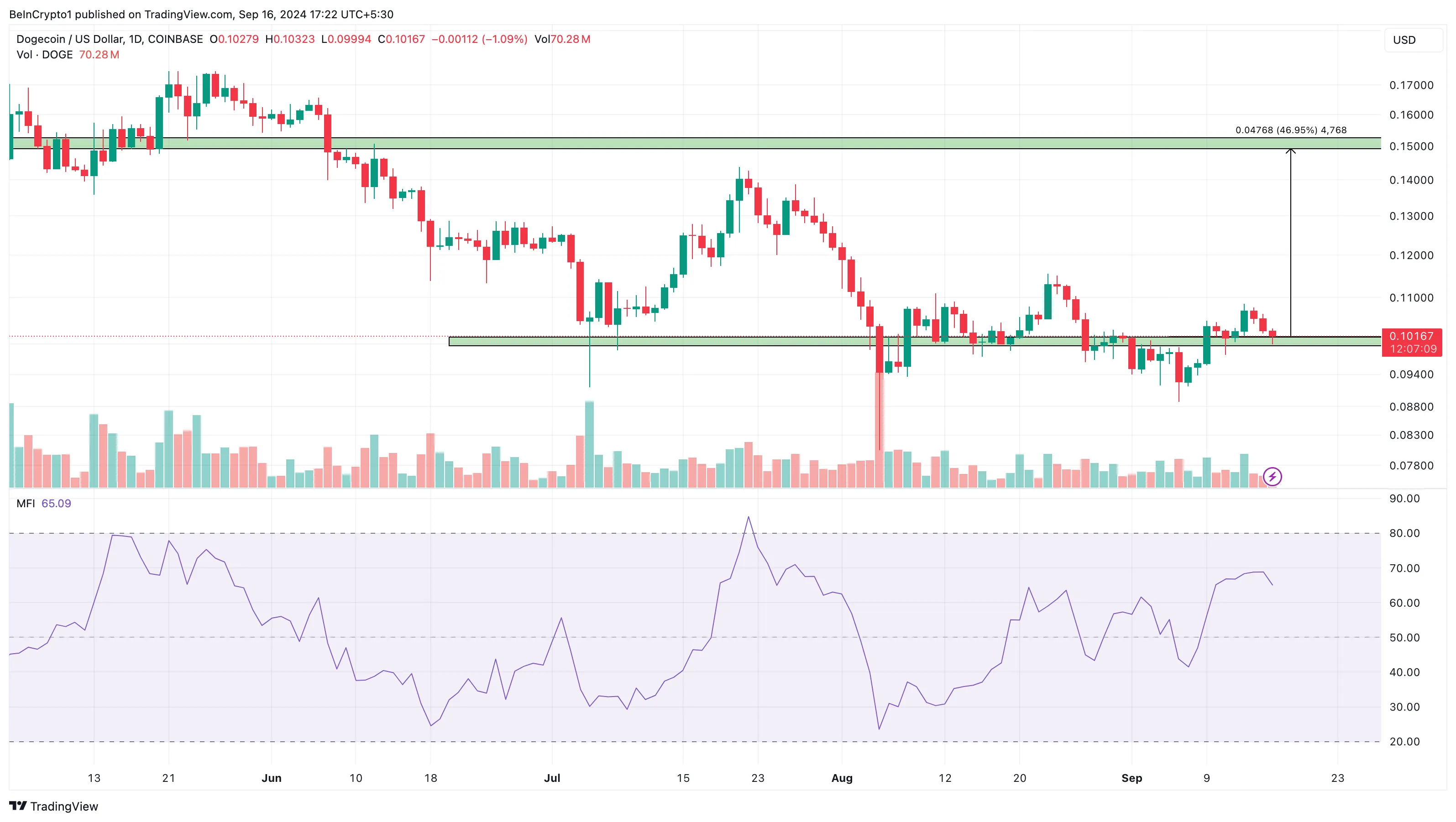 Dogecoin Daily Analysis.