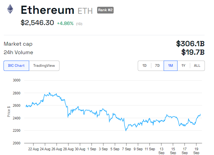 Wydajność ceny Ethereum