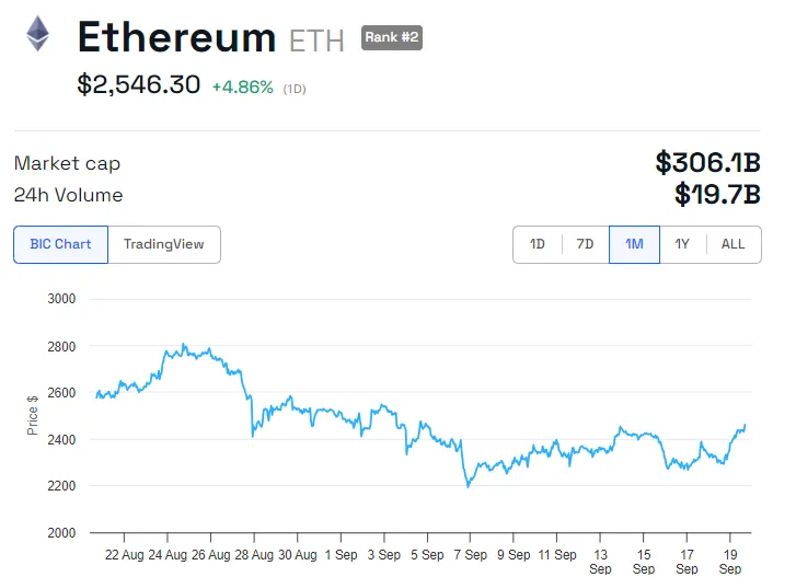 Wydajność ceny Ethereum