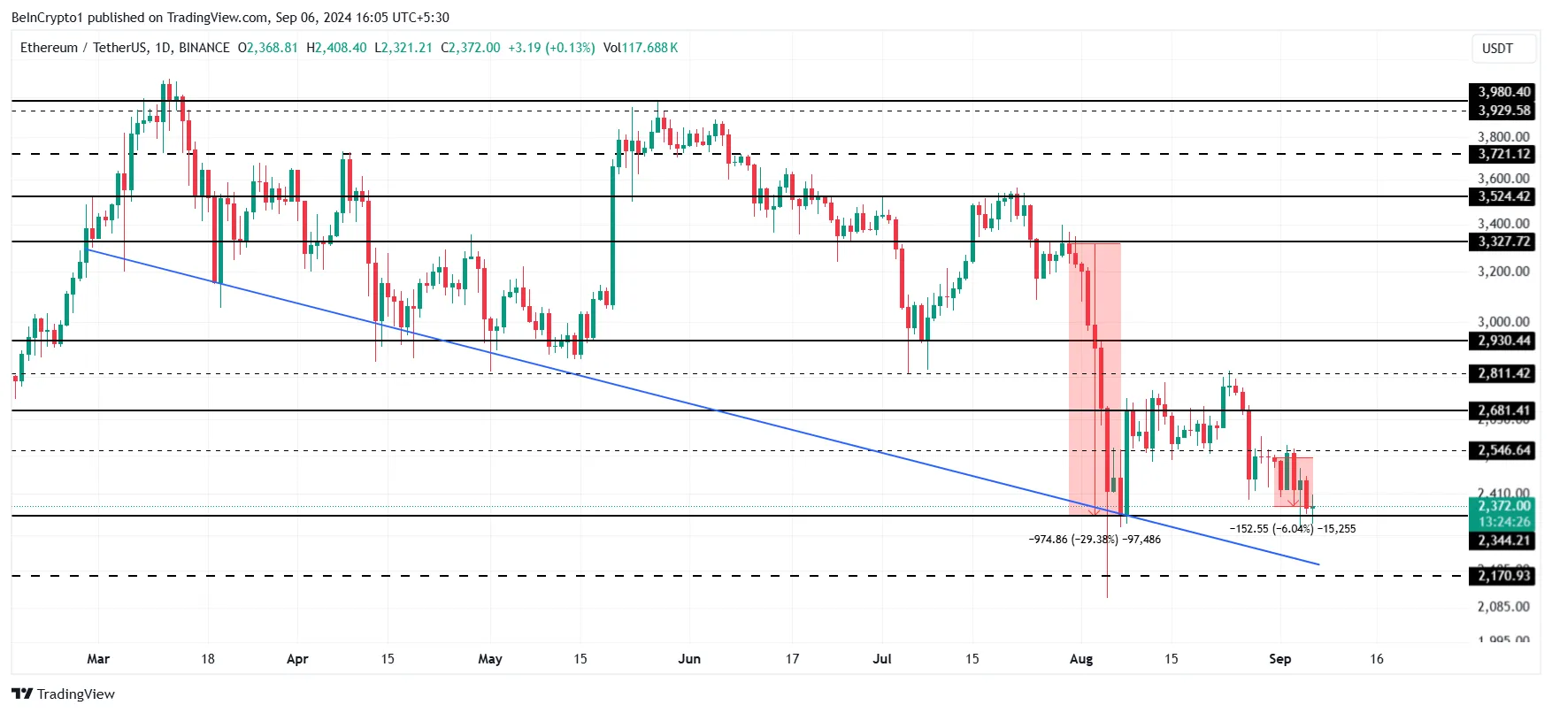 Analiza ceny Ethereum.