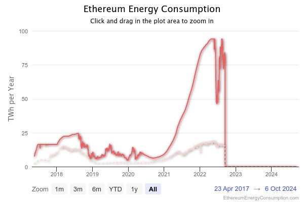 Zużycie energii przez Ethereum
