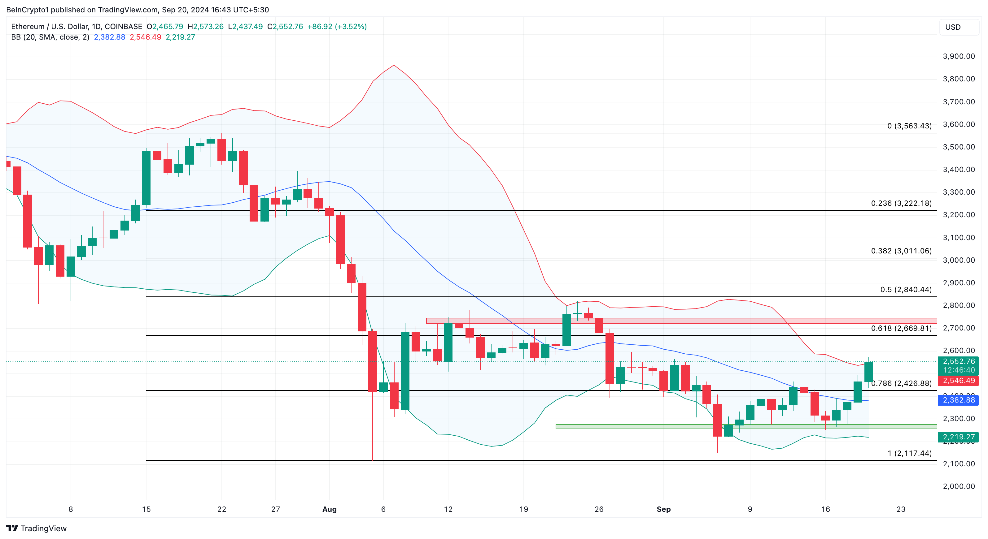 Dzienna analiza Ethereum.