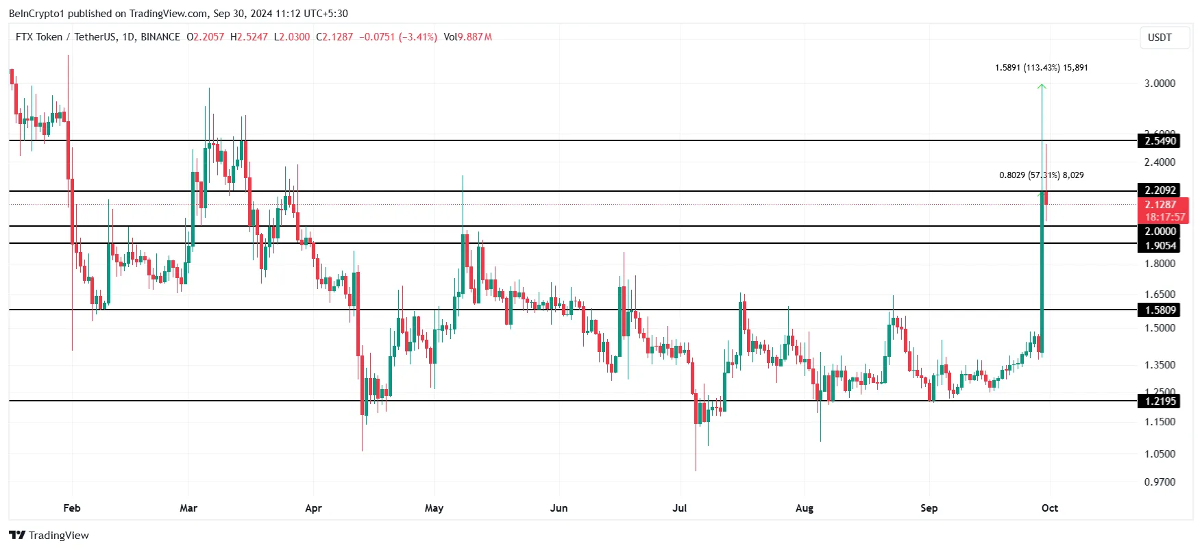 FTT Price Analysis.
