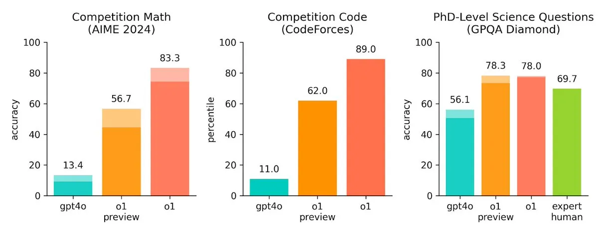 Ocena modeli OpenAI