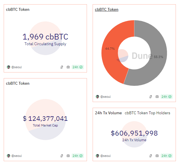 Kluczowe wskaźniki Coinbase cbBTC