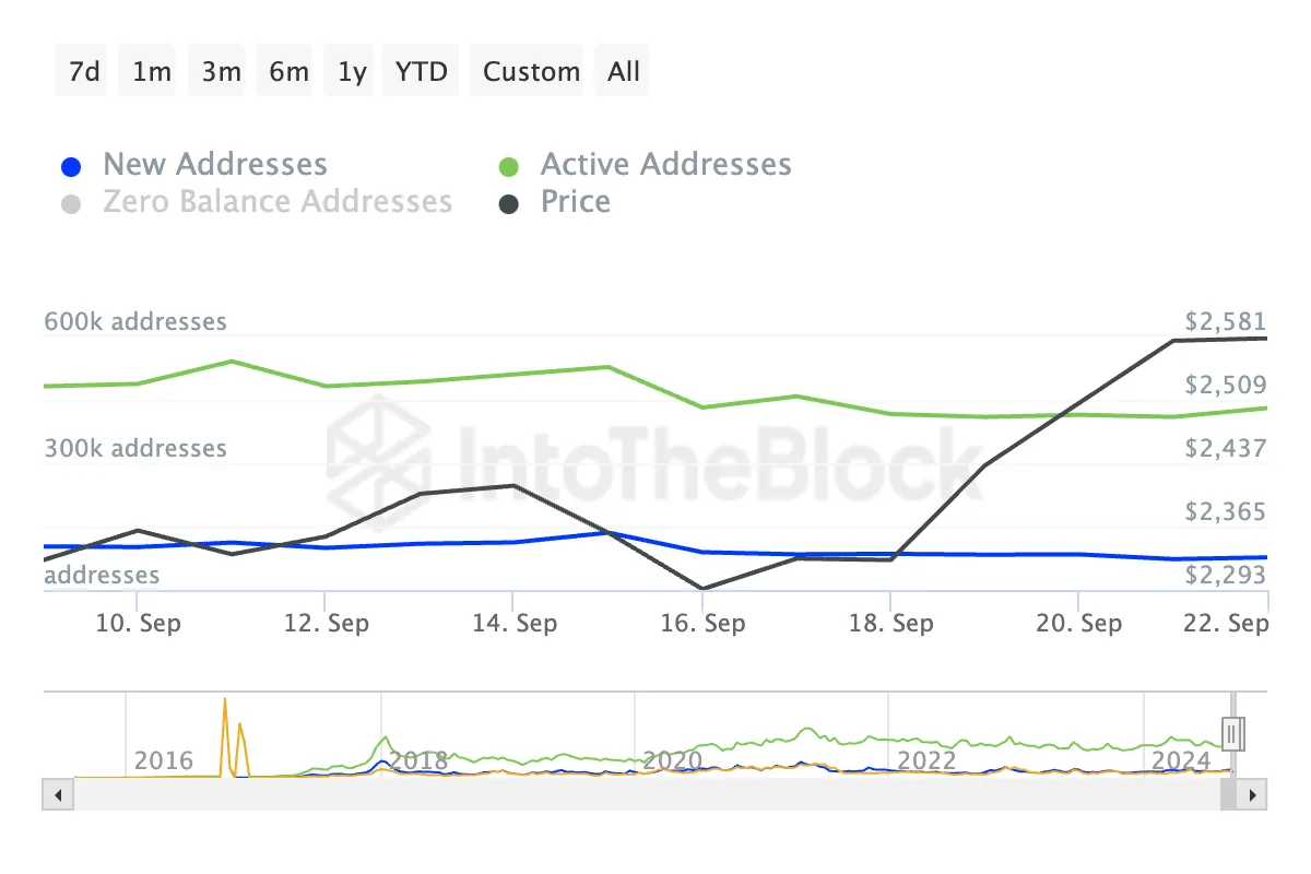 Ethereum Daily Active Addresses.