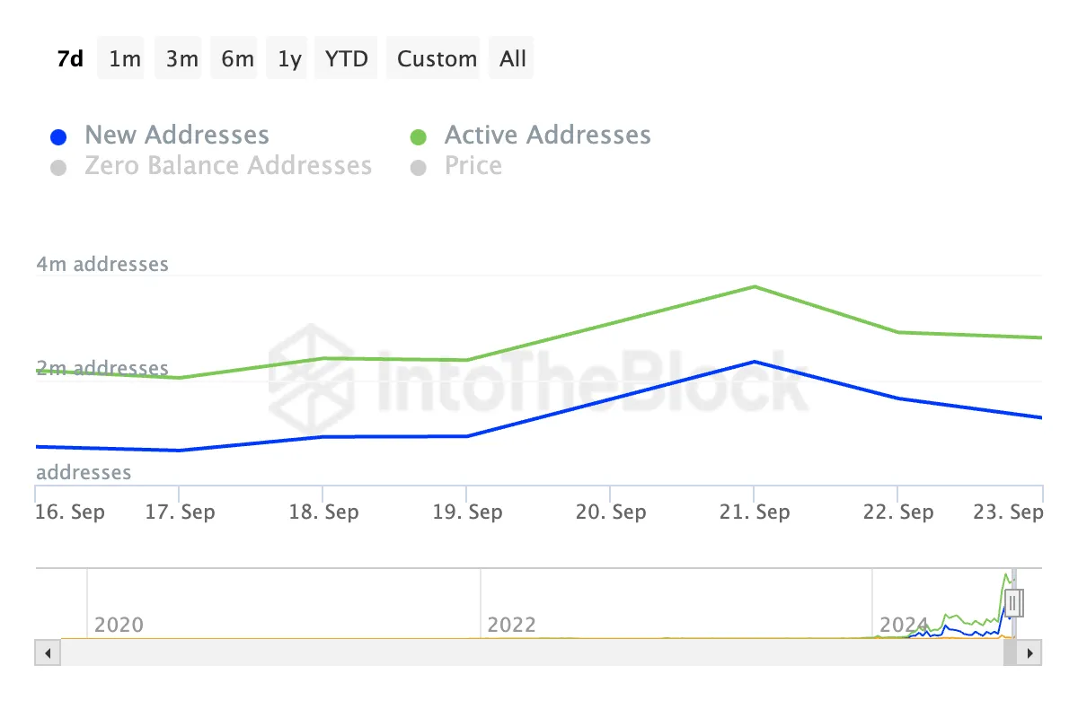 toncoin daily active addresses