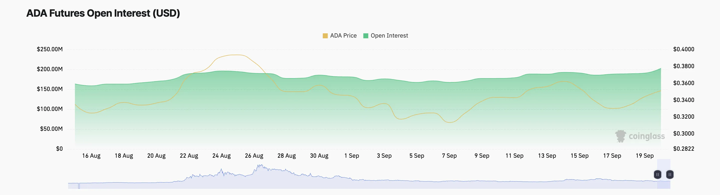 ada open interest