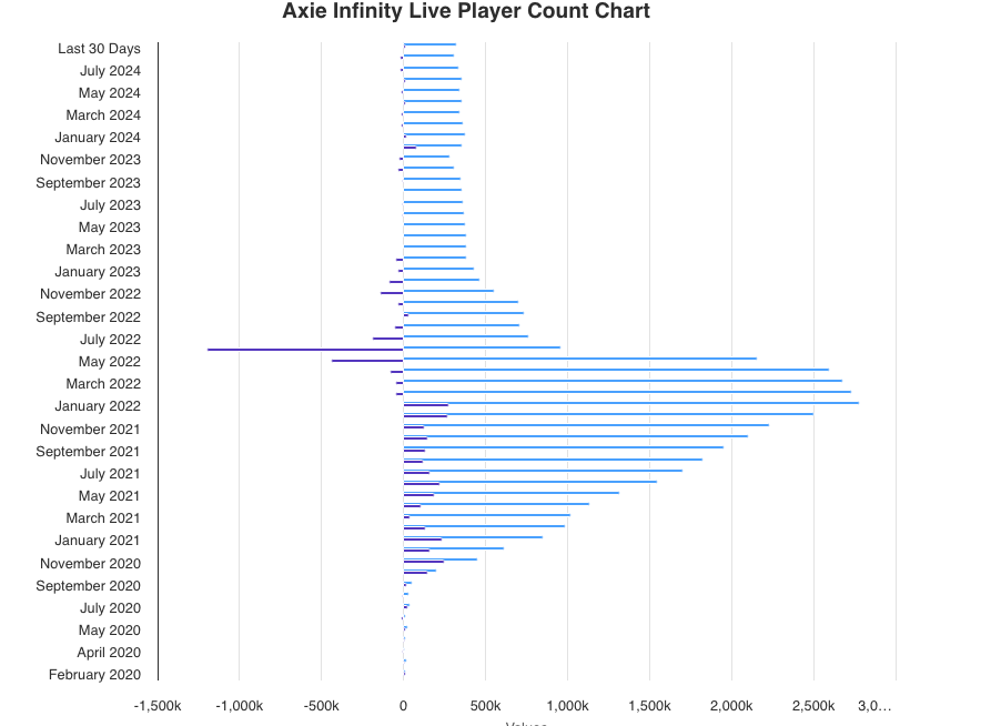 Licznik graczy Axie Infinity na żywo