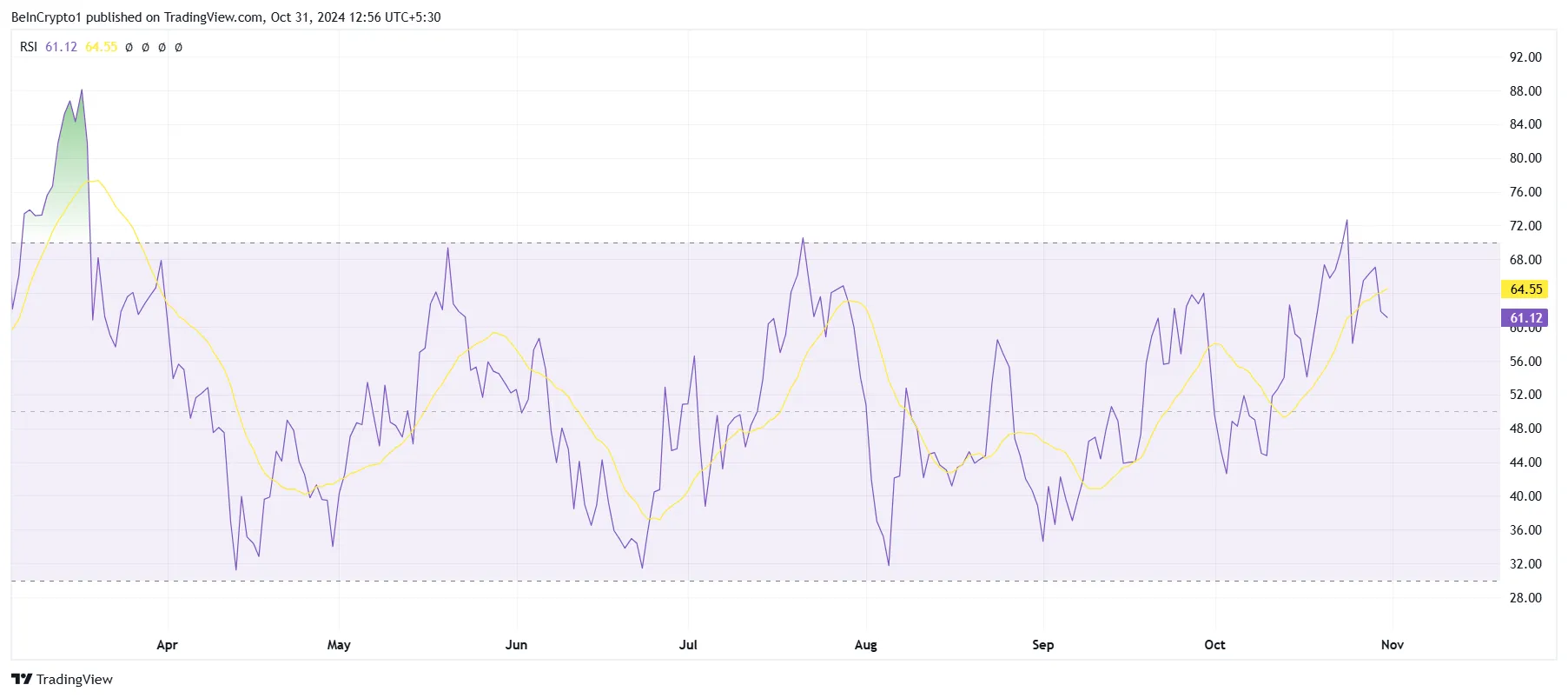Solana RSI