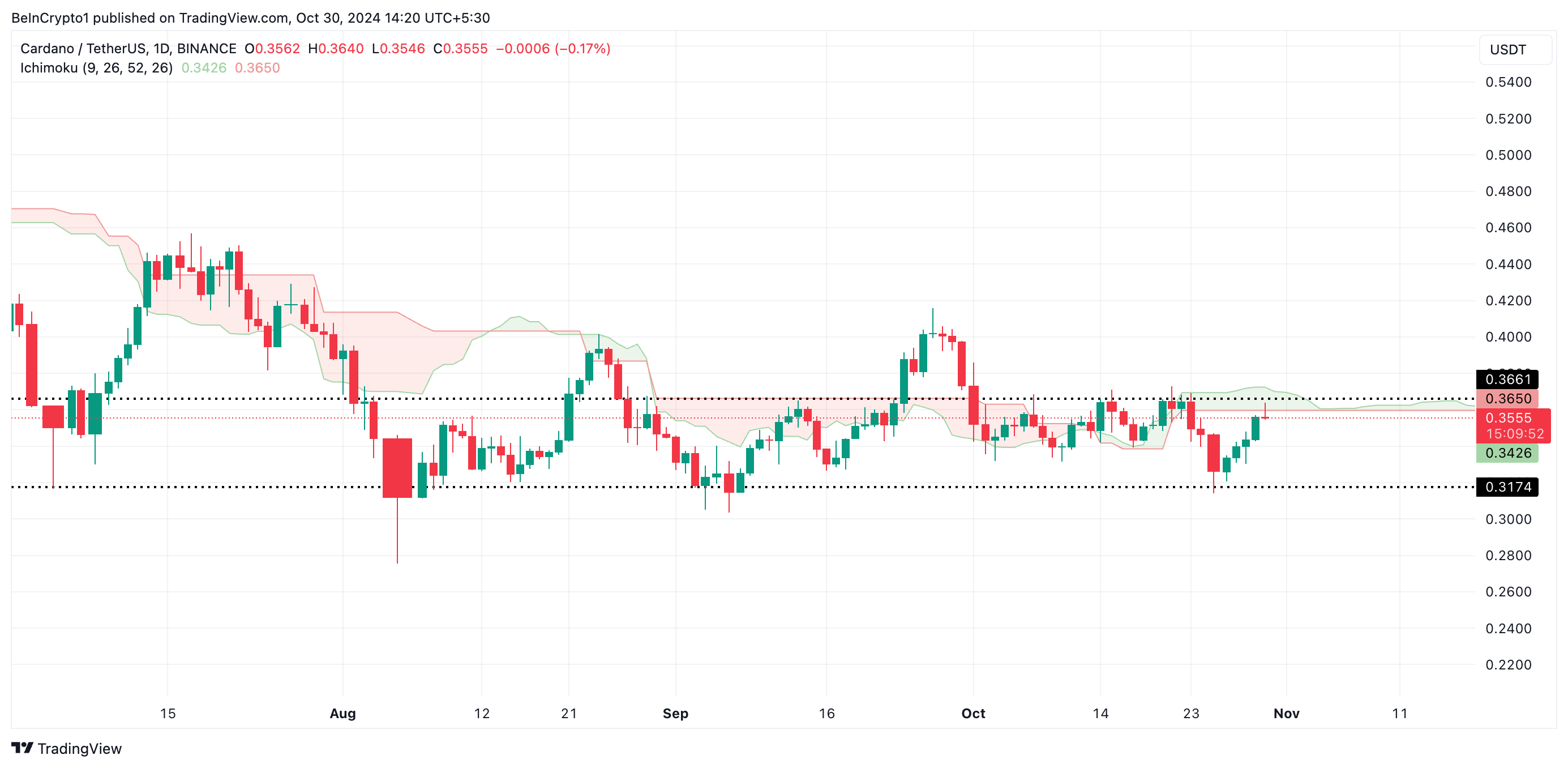 Chmura Ichimoku Cardano.