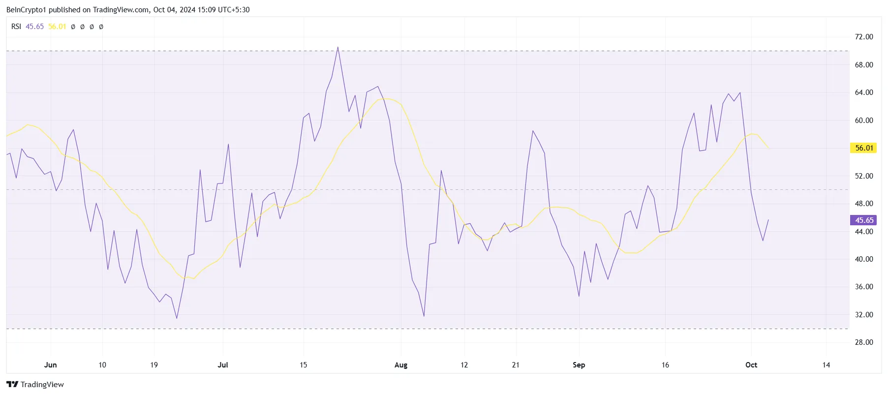 Solana RSI