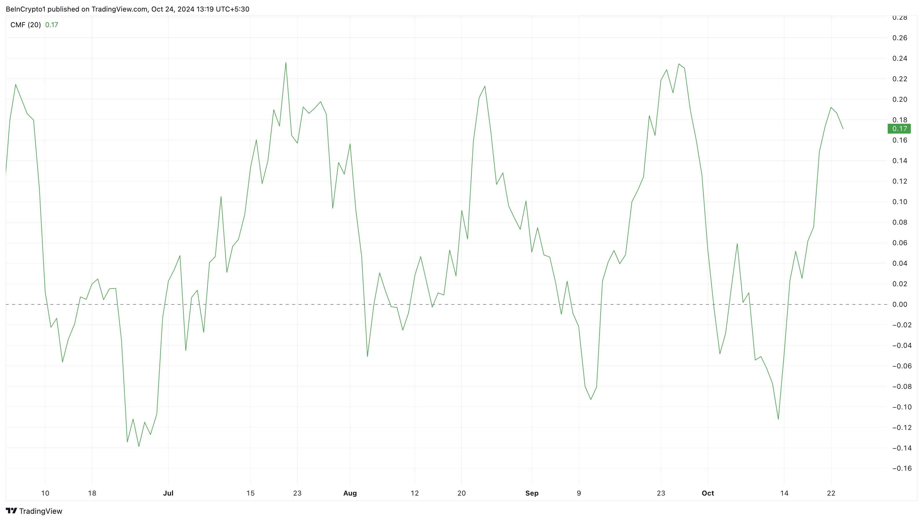 BNB buying pressure rises
