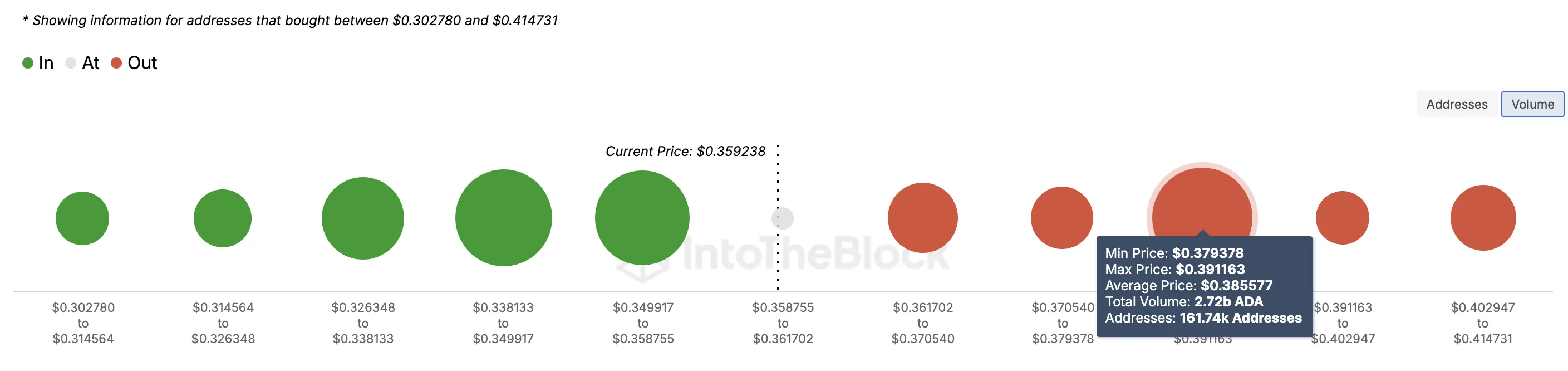 Opór cenowy Cardano