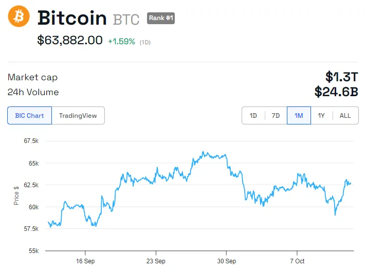Wyniki cen BTC