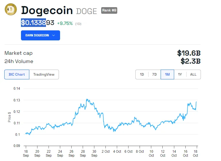 Wydajność cen DOGE