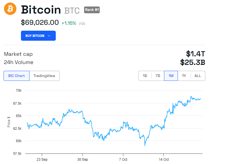 Wyniki cen BTC