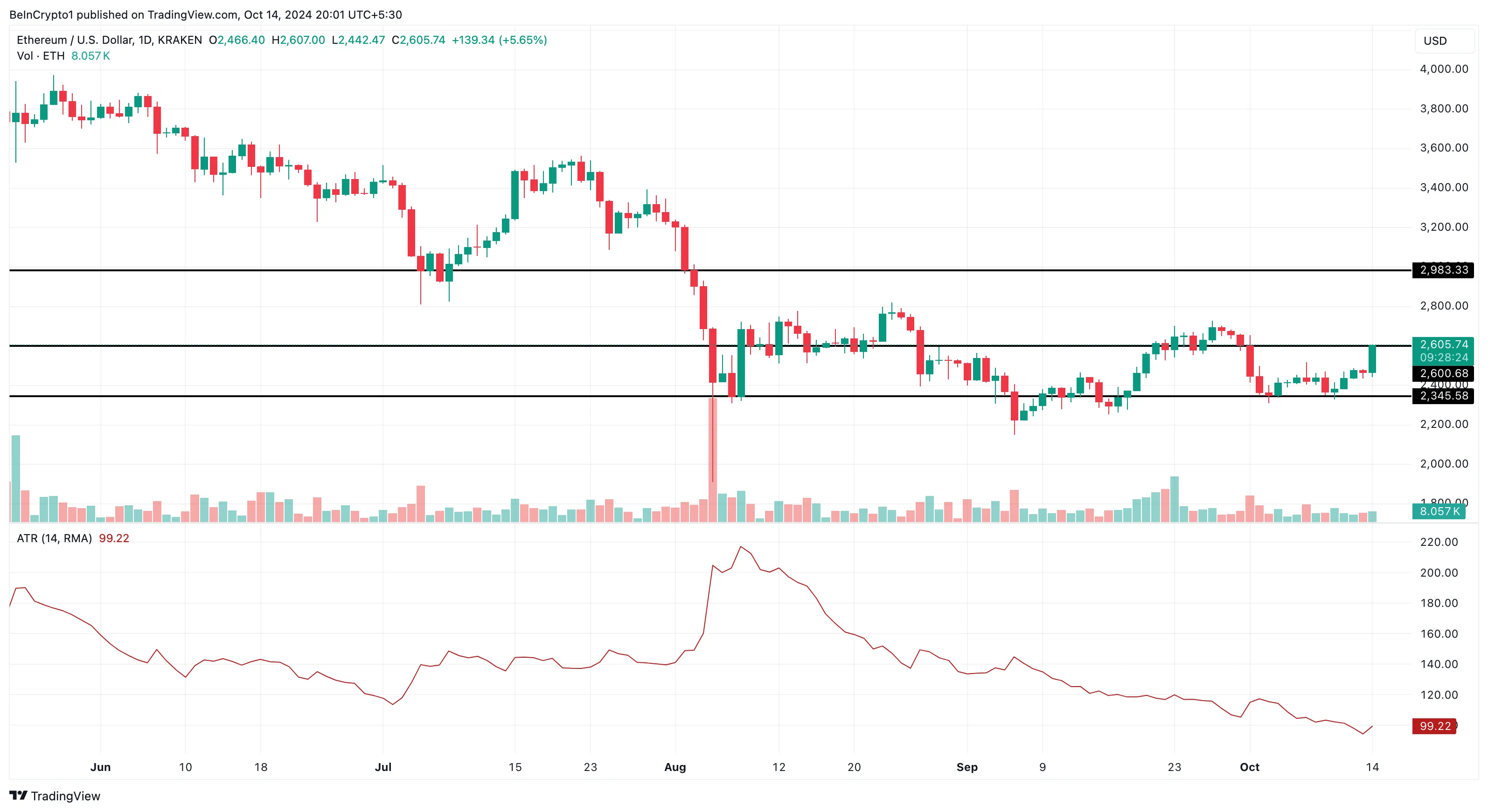 Analiza ceny Ethereum