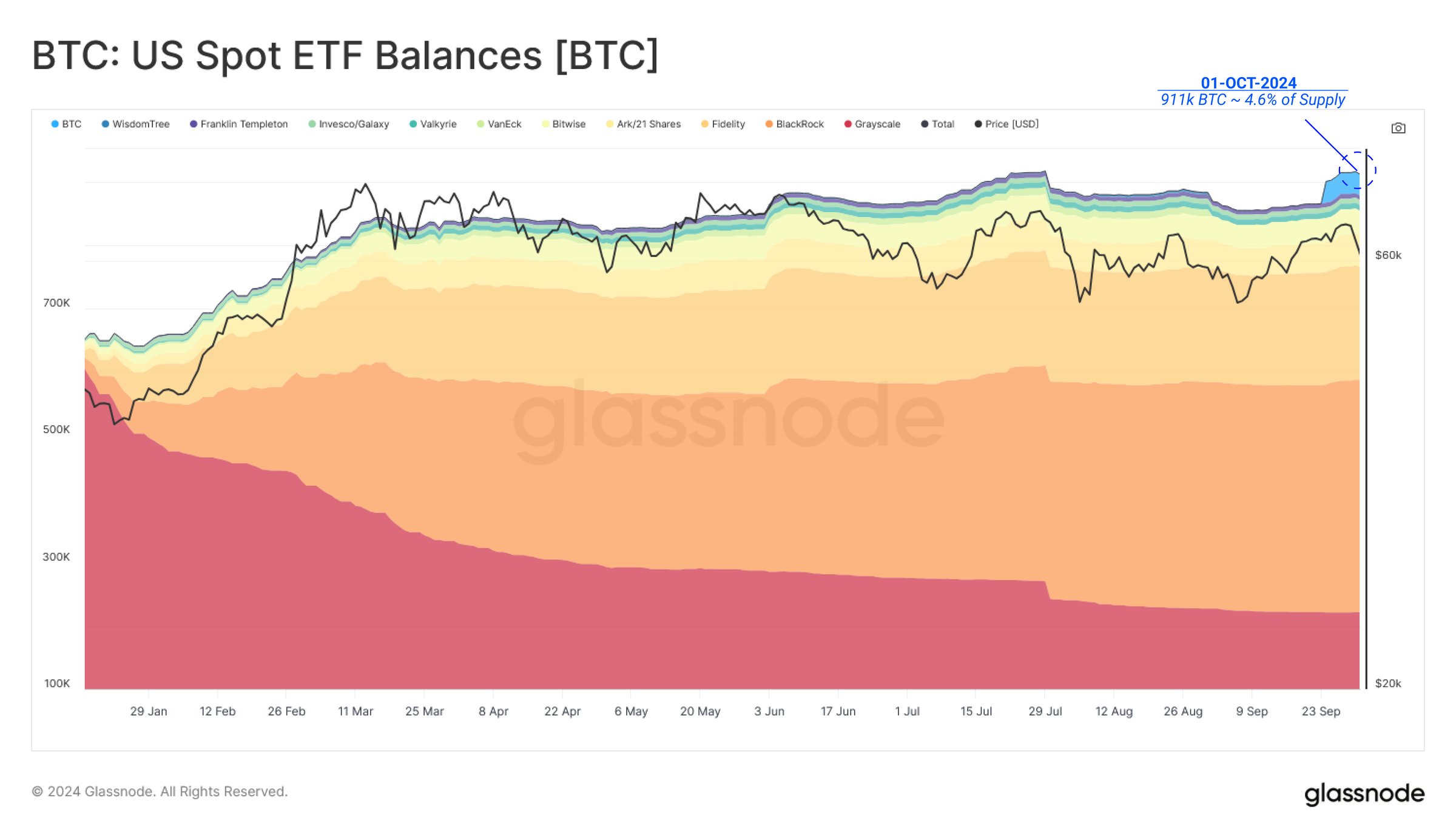 Saldo ETF Bitcoina w USA. 