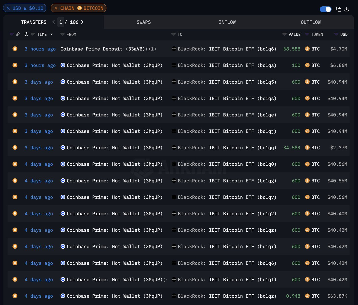 Stałe zakupy BTC przez BlackRock.